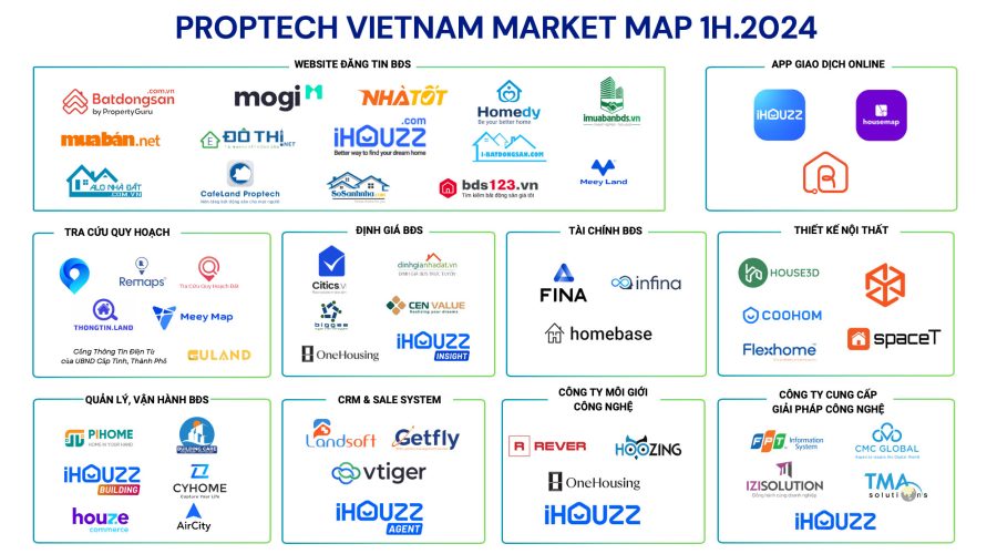 Bức tranh toàn cảnh Hệ sinh thái Proptech Việt Nam 2024